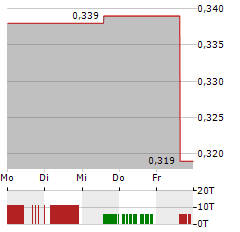 FURY GOLD MINES Aktie 5-Tage-Chart