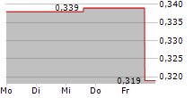 FURY GOLD MINES LIMITED 5-Tage-Chart