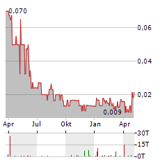 FUSE BATTERY METALS Aktie Chart 1 Jahr