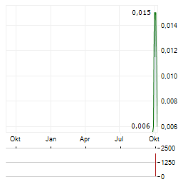FUSE BATTERY METALS Aktie Chart 1 Jahr