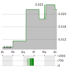 FUSE BATTERY METALS Aktie 5-Tage-Chart