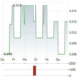 FUSE BATTERY METALS Aktie 5-Tage-Chart
