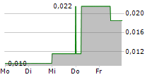 FUSE BATTERY METALS INC 5-Tage-Chart