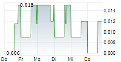 FUSE BATTERY METALS INC 5-Tage-Chart