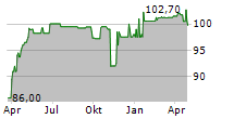 FUSSBALLCLUB GELSENKIRCHEN-SCHALKE 04 EV Chart 1 Jahr