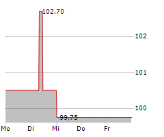 FUSSBALLCLUB GELSENKIRCHEN-SCHALKE 04 EV Chart 1 Jahr