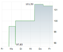 FUSSBALLCLUB GELSENKIRCHEN-SCHALKE 04 EV Chart 1 Jahr