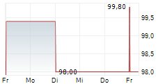 FUSSBALLCLUB GELSENKIRCHEN-SCHALKE 04 EV 5-Tage-Chart