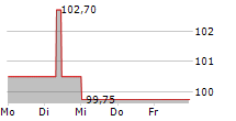 FUSSBALLCLUB GELSENKIRCHEN-SCHALKE 04 EV 5-Tage-Chart