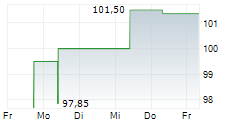 FUSSBALLCLUB GELSENKIRCHEN-SCHALKE 04 EV 5-Tage-Chart