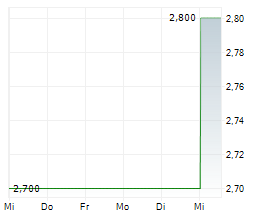 FUTEBOL CLUBE DO PORTO SAD Chart 1 Jahr