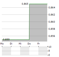 FC PORTO Aktie 5-Tage-Chart