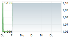 FUTEBOL CLUBE DO PORTO SAD 5-Tage-Chart