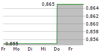 FUTEBOL CLUBE DO PORTO SAD 5-Tage-Chart