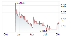 FUTR CORPORATION Chart 1 Jahr