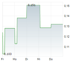 FUTR CORPORATION Chart 1 Jahr