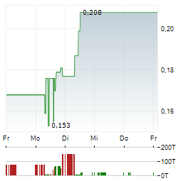 FUTR Aktie 5-Tage-Chart