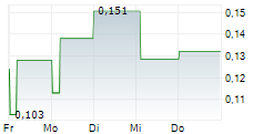 FUTR CORPORATION 5-Tage-Chart