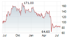 FUTU HOLDINGS LTD ADR Chart 1 Jahr FUTU HOLDINGS LTD ADR Chart 1 Jahr