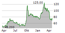 FUTU HOLDINGS LTD ADR Chart 1 Jahr