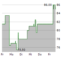 FUTU HOLDINGS LTD ADR Chart 1 Jahr