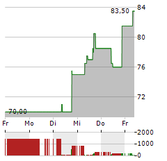 FUTU Aktie 5-Tage-Chart