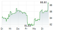 FUTU HOLDINGS LTD ADR 5-Tage-Chart FUTU HOLDINGS LTD ADR 5-Tage-Chart