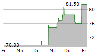 FUTU HOLDINGS LTD ADR 5-Tage-Chart