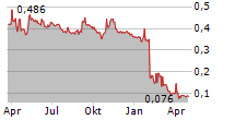 FUTURA MEDICAL PLC Chart 1 Jahr