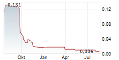 FUTURA MEDICAL PLC Chart 1 Jahr