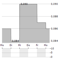 FUTURA MEDICAL Aktie 5-Tage-Chart