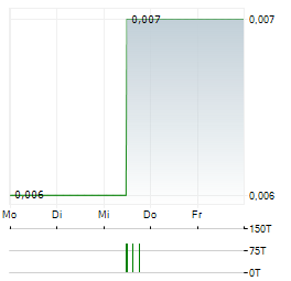 FUTURA MEDICAL Aktie 5-Tage-Chart