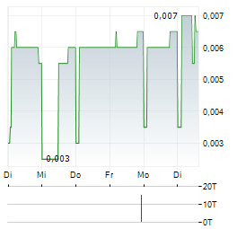 FUTURA MEDICAL Aktie 5-Tage-Chart
