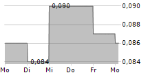 FUTURA MEDICAL PLC 5-Tage-Chart