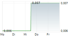 FUTURA MEDICAL PLC 5-Tage-Chart