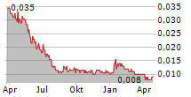 FUTURE BATTERY MINERALS LIMITED Chart 1 Jahr