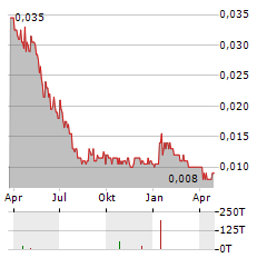 FUTURE BATTERY MINERALS Aktie Chart 1 Jahr