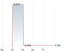 FUTURE BATTERY MINERALS LIMITED Chart 1 Jahr