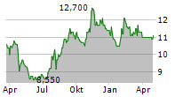 FUTURE CORPORATION Chart 1 Jahr