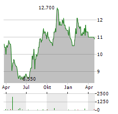 FUTURE CORPORATION Aktie Chart 1 Jahr