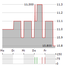 FUTURE CORPORATION Aktie 5-Tage-Chart