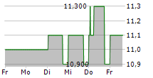 FUTURE CORPORATION 5-Tage-Chart