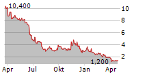 FUTURE FINTECH GROUP INC Chart 1 Jahr