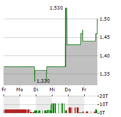 FUTURE FINTECH GROUP Aktie 5-Tage-Chart