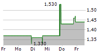 FUTURE FINTECH GROUP INC 5-Tage-Chart