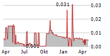 FUTURE METALS NL Chart 1 Jahr