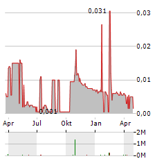 FUTURE METALS Aktie Chart 1 Jahr