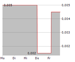 FUTURE METALS NL Chart 1 Jahr