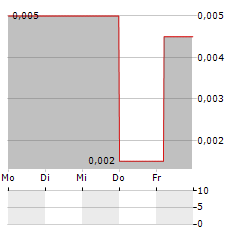 FUTURE METALS Aktie 5-Tage-Chart