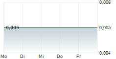 FUTURE METALS NL 5-Tage-Chart